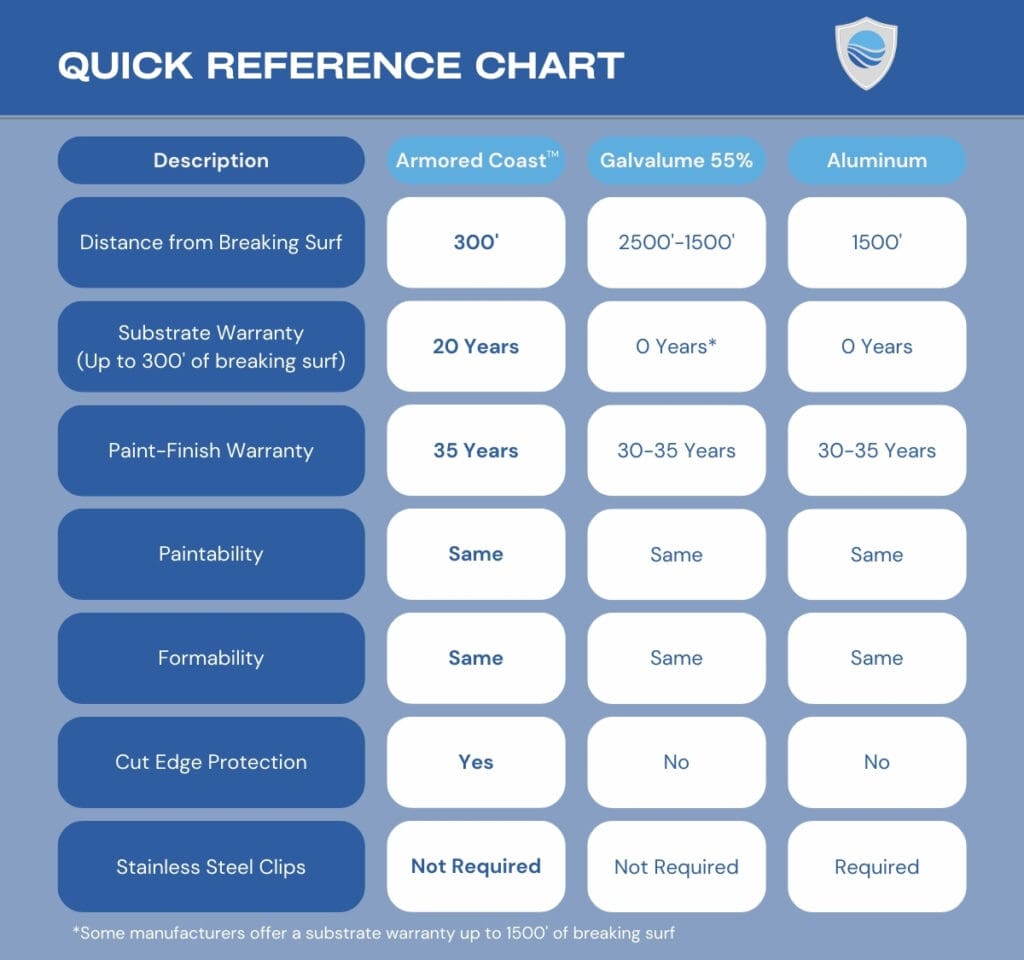 Armored Coast quick reference chart